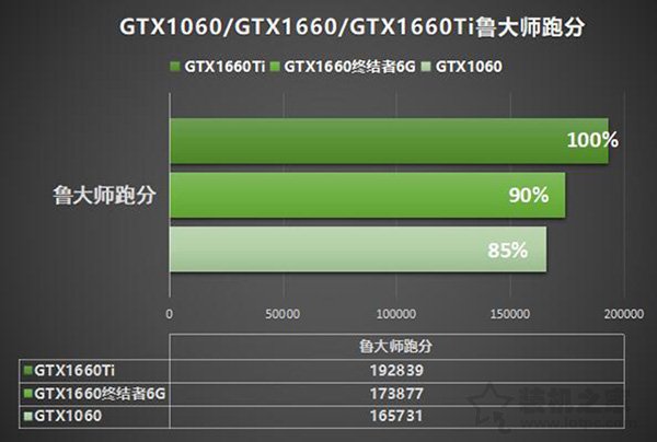 GTX1660显卡评测首发：对比GTX1060、GTX1660Ti性能测试评测