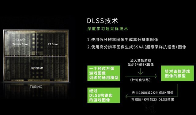 显卡DLSS技术有什么用？游戏开启DLSS和关闭DLSS帧数对比