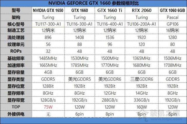 GTX1650性能评测：对比GTX1060/GTX1660/GTX1660Ti/RTX2060实测