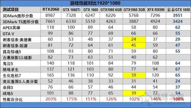 GTX1650性能评测：对比GTX1060/GTX1660/GTX1660Ti/RTX2060实测