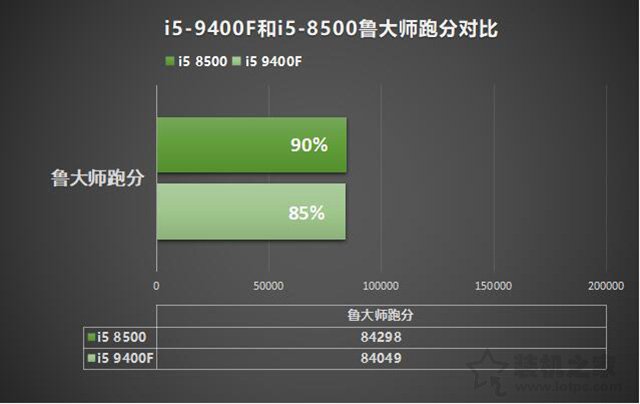 i5-9400F和i5-8500哪个好？酷睿i5 9400F和i5 8500性能对比评测