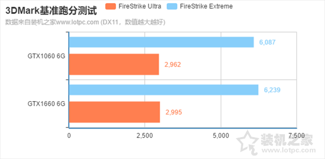 GTX1660和GTX1060哪个性价比高？GTX1060和GTX1660显卡区别对比
