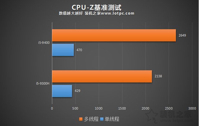 台式机和笔记本CPU性能差多少？台式机CPU和笔记本CPU性能差距对比