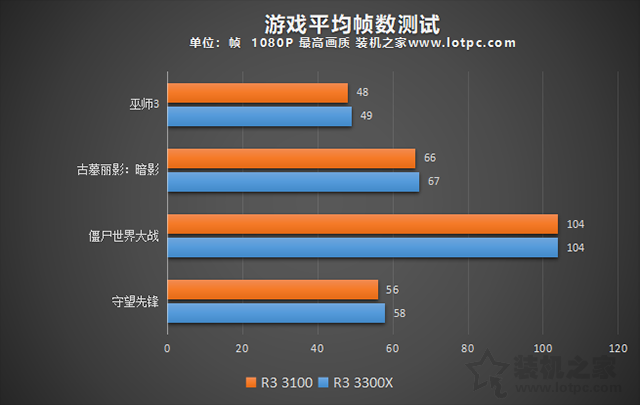 AMD锐龙R3 3100和R3 3300X区别大吗？R3 3300X和3100性能差距对比