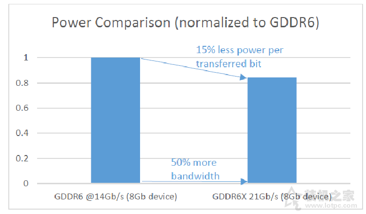 GDDR6X和GDDR6区别是什么？GDDR6X和GDDR6差距对比科普知识