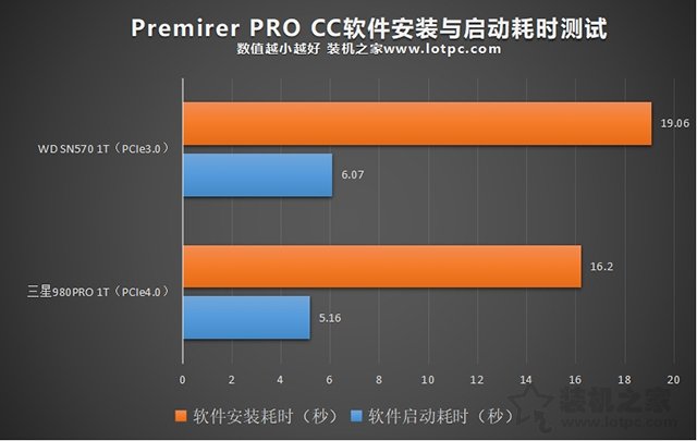 PCIe4.0和PCIe3.0固态硬盘日常使用区别大吗？