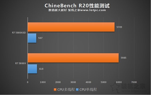 AMD銳龍R7 5800X3D和5800X區別，5800X3D和5800X性能對比評測