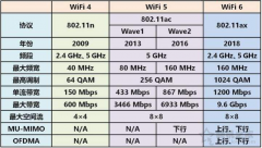 WiFi6是什么意思？WiFi4、WiFi5和WiFi6有什么区别科普